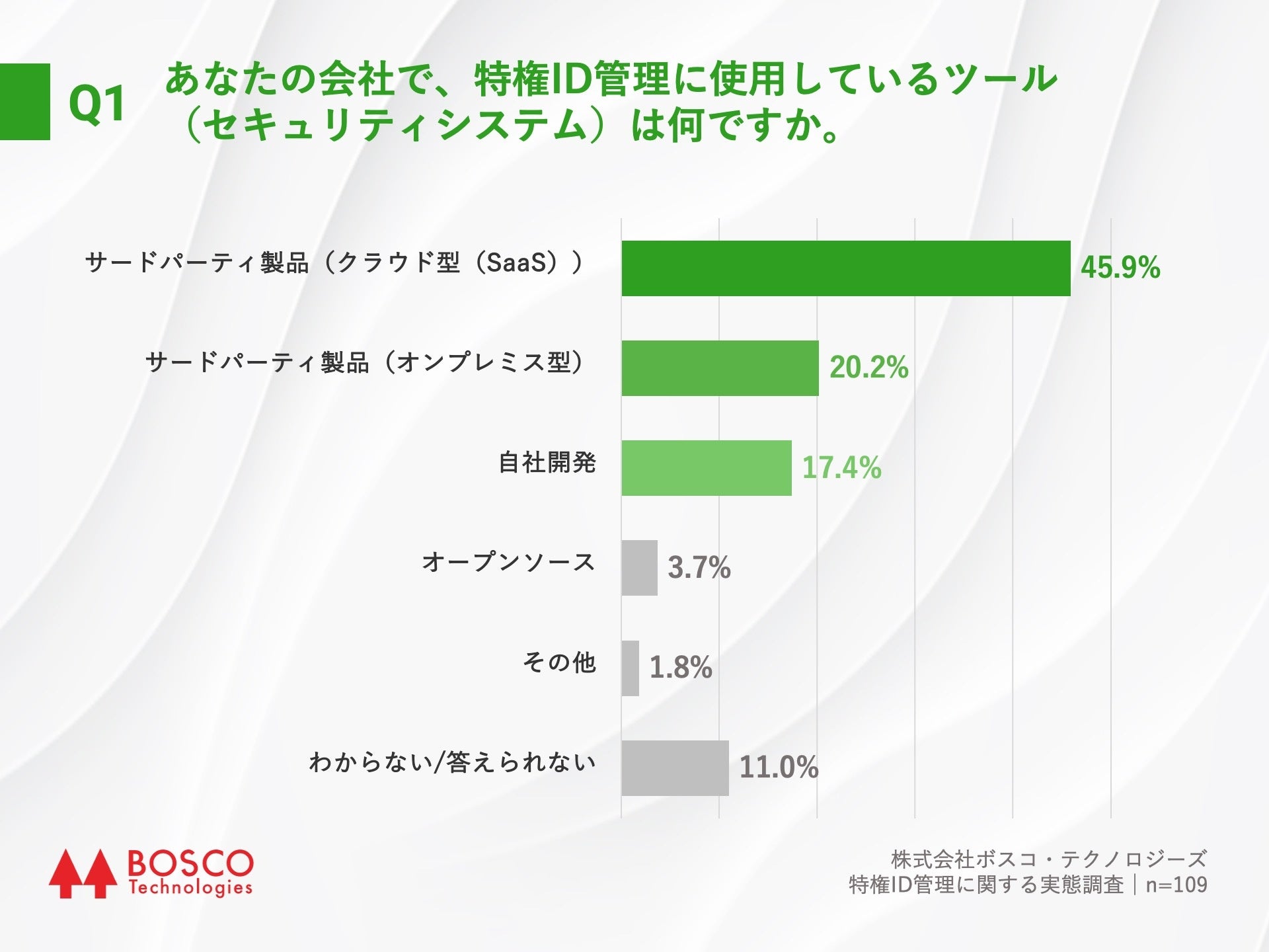 Q1.あなたの会社で、特権ID管理に使用しているツール（セキュリティシステム）は何ですか。