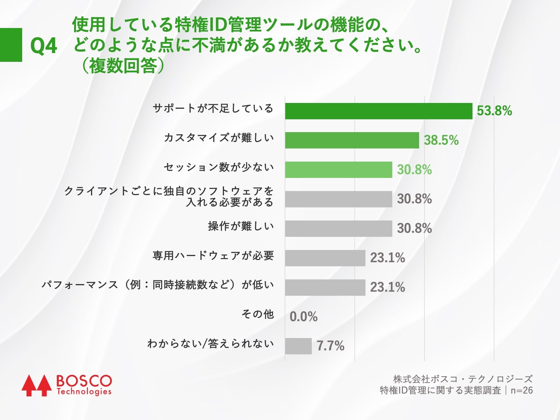 Q4.使用している特権ID管理ツールの機能の、どのような点に不満があるか教えてください。（複数回答）