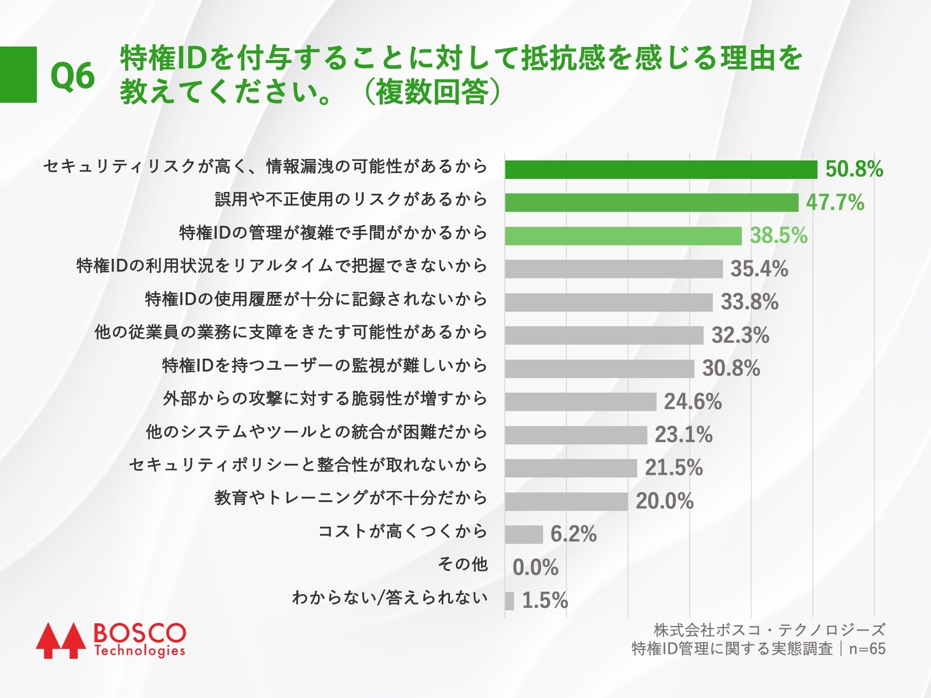 Q6.特権IDを付与することに対して抵抗感を感じる理由を教えてください。（複数回答）