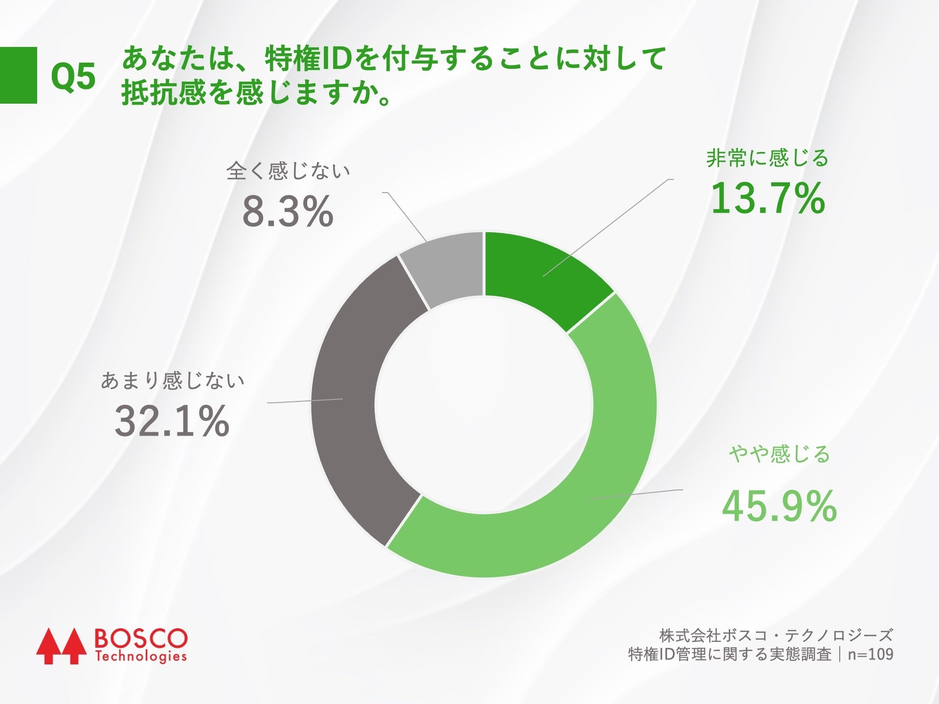 Q5.あなたは、特権IDを付与することに対して抵抗感を感じますか。