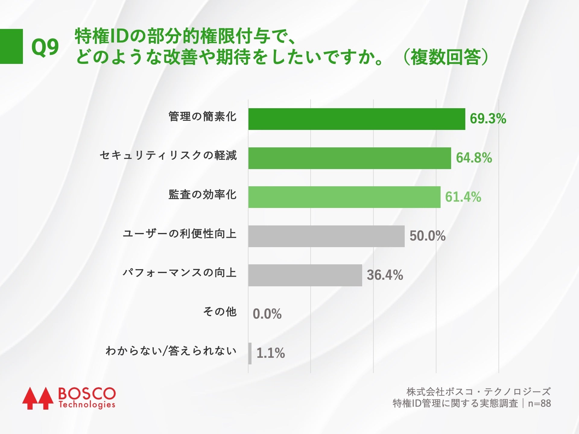 Q9.特権IDの部分的権限付与で、どのような改善や期待をしたいですか。（複数回答）