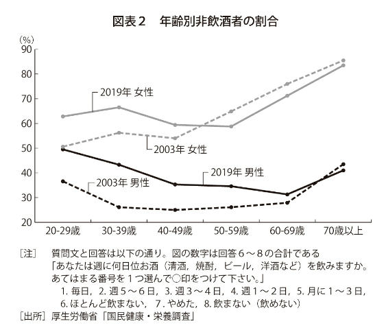 出典：都留 康. お酒はこれからどうなるか