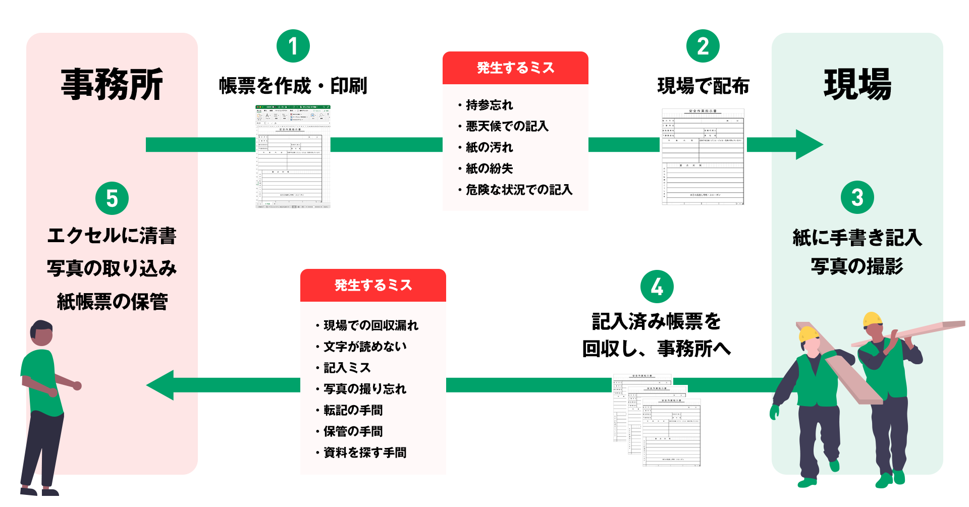 （例）現場と事務所で起きる「二重作業」の手間やミス