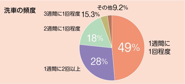 洗車の頻度