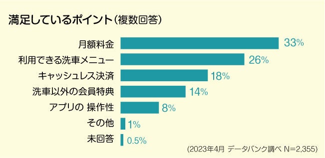 満足しているポイント