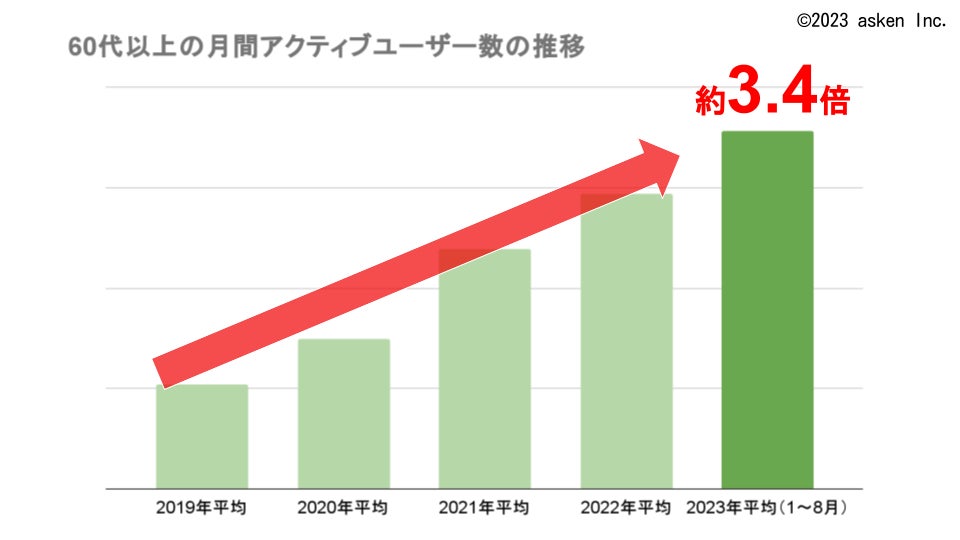 『あすけん』の月あたりのアクティブユーザーのうち、60代以上のアクティブユーザー数を集計。2019年以降の年間平均値(2023年は1〜8月までの平均値)の推移を示したもの