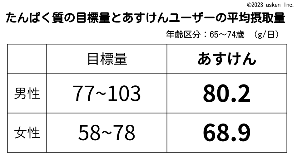 目標量は「日本人の食事摂取基準」（2020年版） 各論 たんぱく質 表8 身体活動レベルⅠより引用