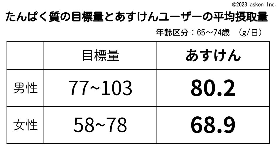 目標量は「日本人の食事摂取基準」(2020年版) 各論 たんぱく質 表8 身体活動レベルⅠより引用