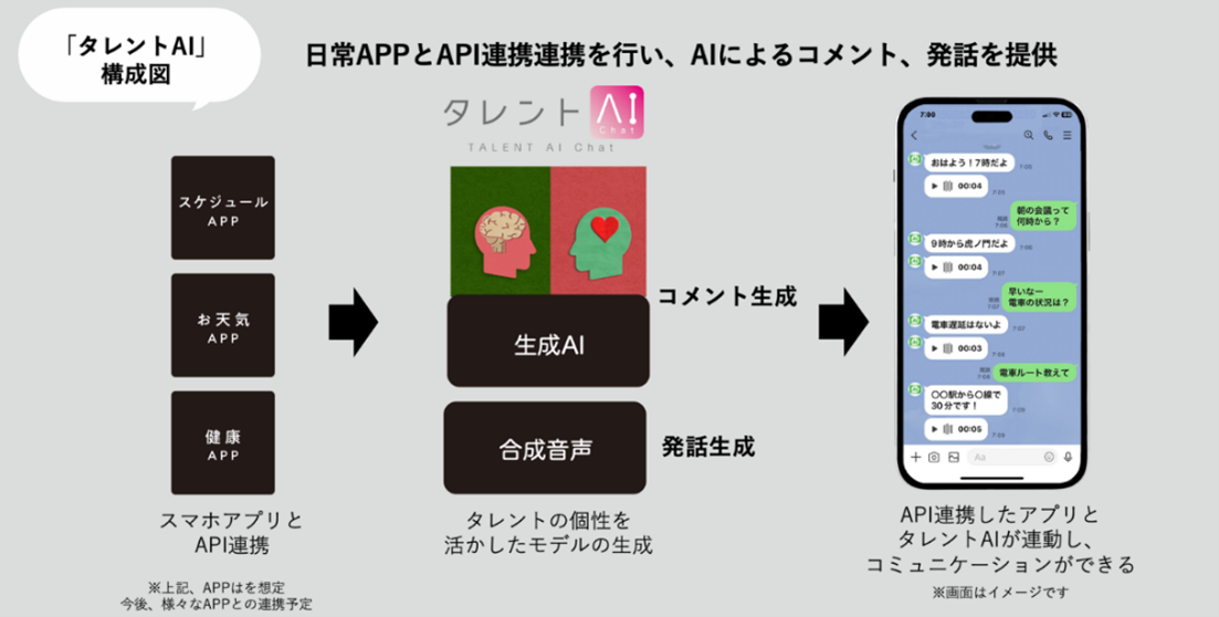 「タレントAI」構成図