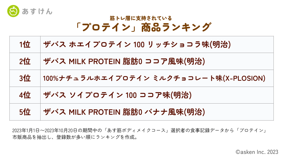 ■あす筋ボディメイクコースの利用者が摂っている「プロテイン」ランキングTOP5