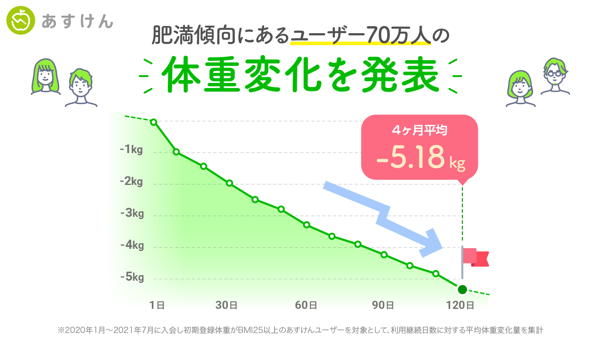 3 4は 世界肥満デー 食事管理アプリ あすけん によるダイエット実践効果を調査 肥満傾向にあるユーザー約70万人 4カ月で平均5 18kgの減量に成功 株式会社askenのプレスリリース