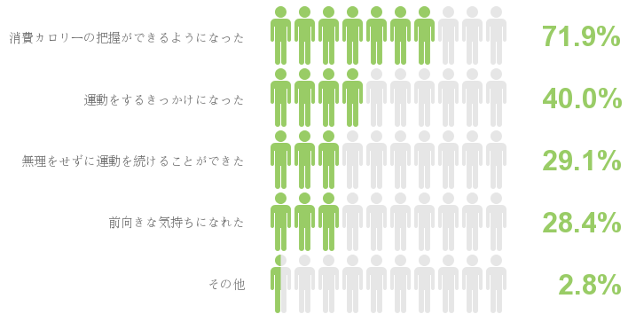 運動記録をつけることのプラスの効果