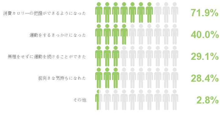 運動記録をつけることのプラスの効果
