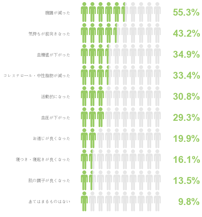体重以外のプラスの変化