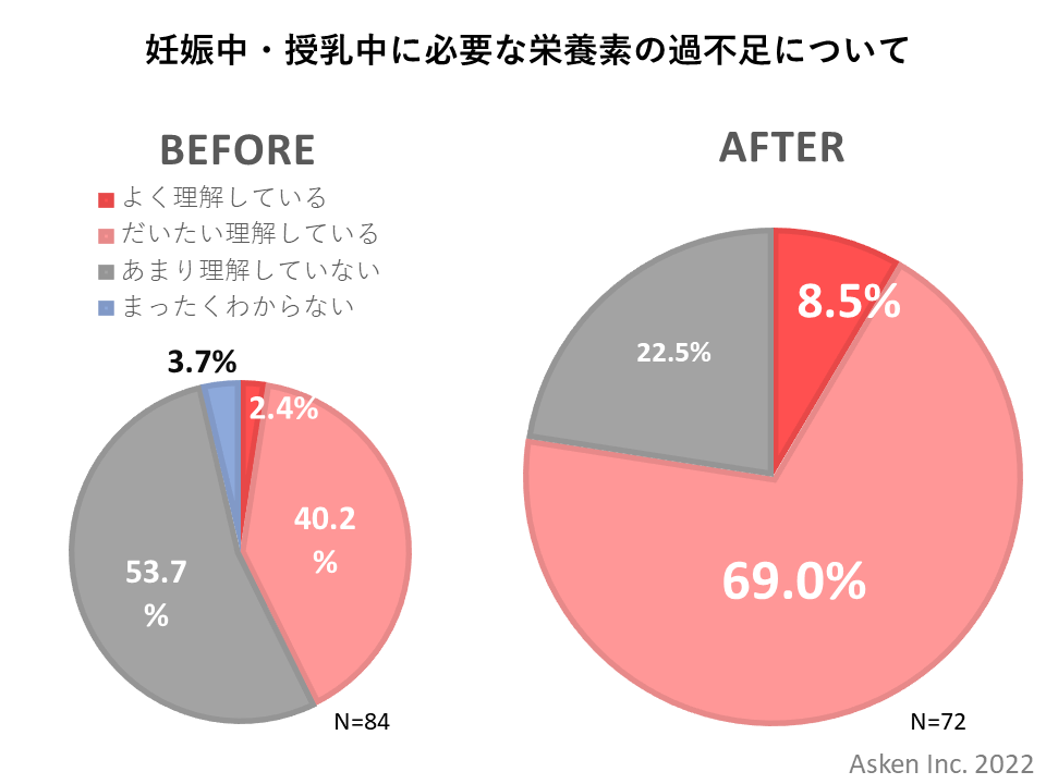 「よく理解している」「だいたい理解している」と回答した層が約1.8倍に増加。