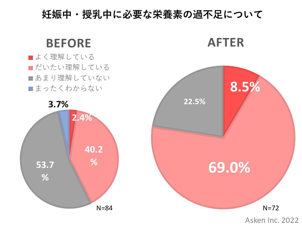 「よく理解している」「だいたい理解している」と回答した層が約1.8倍に増加。