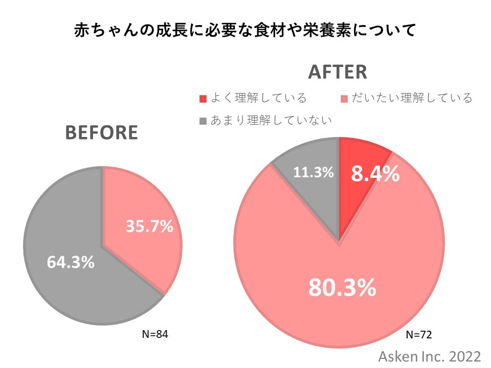 「よく理解している」「だいたい理解している」と回答した層が約2.5倍に増加。