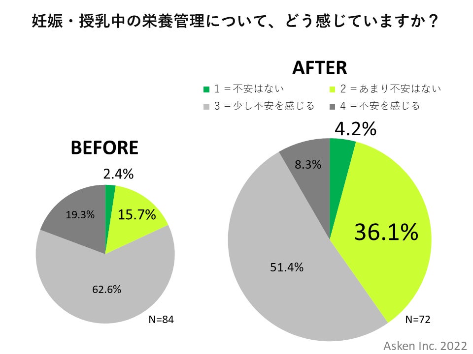 「不安を感じる」「少し不安を感じる」と回答した層が82.0%から59.7%に減少