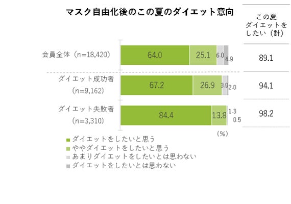 【asken】マスクを外した顔を自信を持って見せられる？「見せられない」51.2％