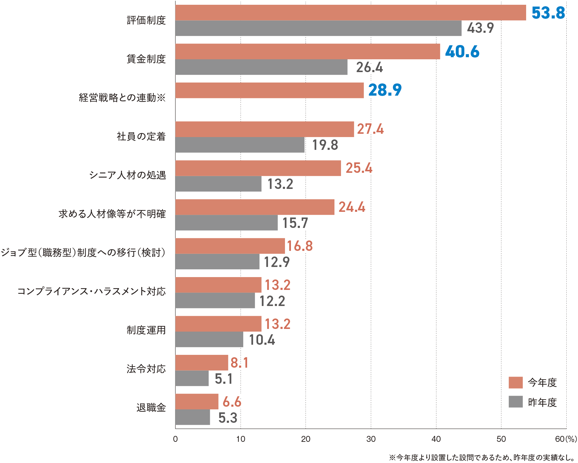 半数以上の企業が「教育計画の見直し」が課題と回答！デジタル化が