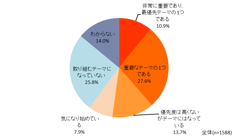 図表1　BtoB-ECが重要なテーマになっているかどうか