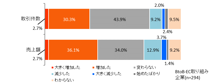 図表6　コロナ禍でのBtoB-ECサイトによる取引量の変化