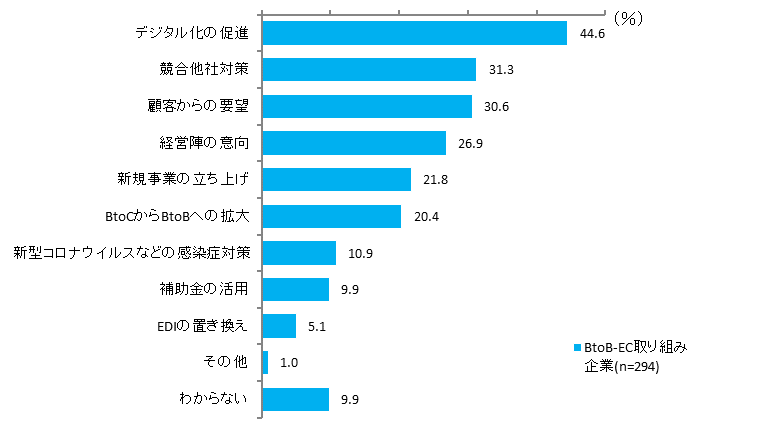 図表4　BtoB-EC導入のきっかけ