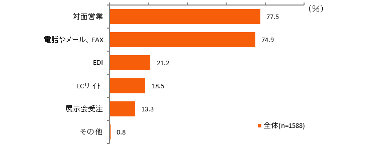 図表2　実績のある販売手段（受注方法）