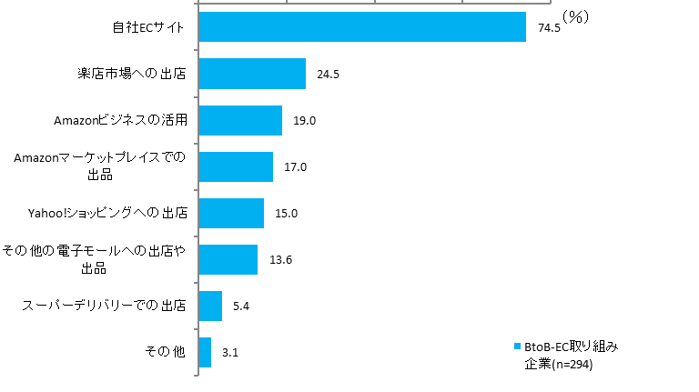 図表5　BtoBで販売しているECサイト