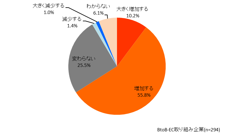 図表7　 BtoB-ECサイトによる取引の今後の見込み
