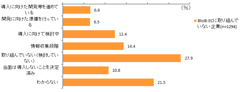 図表3　 BtoB-ECサイトへの今後の取組意向
