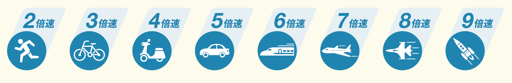 時短できるスピードがひと目で分かる「倍速マーク」は、2倍速から9倍速まであります。