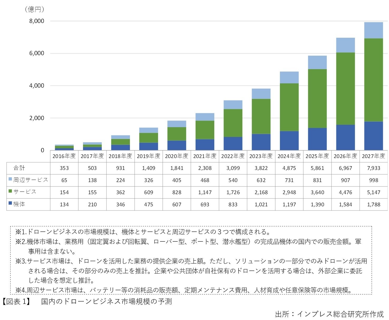 21年度のドローンビジネス市場規模は前年比25 増の2308億円 レベル4を契機にドローン活用がより促進され 27年度は8000億円規模へ ドローンビジネス調査報告書22 3月24日発売 株式会社インプレスホールディングスのプレスリリース 21年度のドローンビジネス市場規模は前年比25 増の2308億円 レベル4を契機にドローン活用がより促進され 27年度は8000億円規模へ ドローンビジネス調査報告書22 3月24日発売 株式会社インプレスホールディングスのプレスリリース