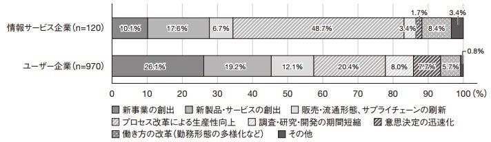 【図表2】システム開発／DXにおいて、顧客のどういったニーズに応えるものが多いか（出典：ユーザー企業と情報サービス企業の新たな関係 情報サービス産業白書2022）