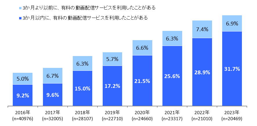 【図表1. 有料動画配信サービスの利用率の推移】