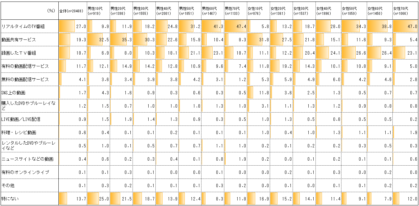 【図表4. 性年代別　最も好きな映像・動画】