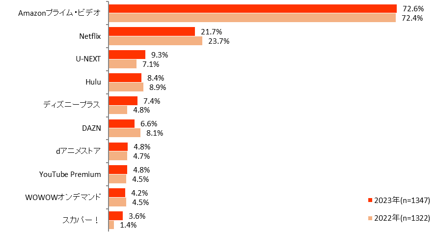 【図表8. 利用している有料の動画配信サービスTOP10（複数回答）】