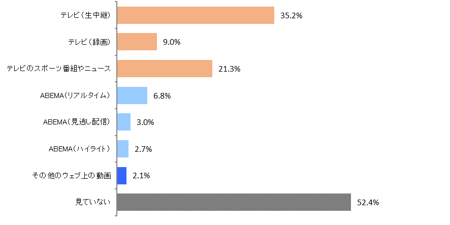 【図表5. FIFAワールドカップカタール2022の視聴方法（複数回答）】