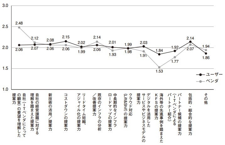 【図表1】情報サービス企業の提案内容に対するユーザー企業の評価と、自社が考える顧客からの評価（出典：ユーザー企業との関係性の進化に向けて 情報サービス産業白書2023）