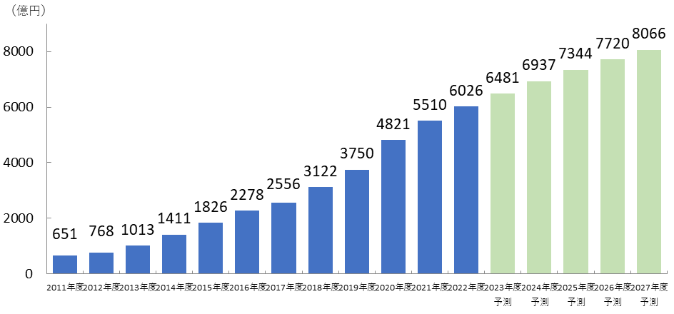 【図表1. 電子書籍の市場規模予測】
