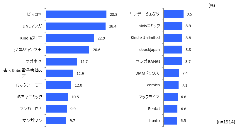 【図表6. 利用している電子書籍サービスやアプリ名（複数回答、上位20位まで）】