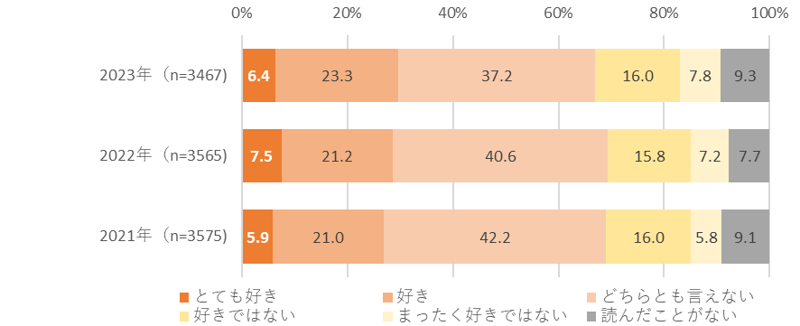 【図表8. 縦スクロールのカラーのマンガに対する好み】