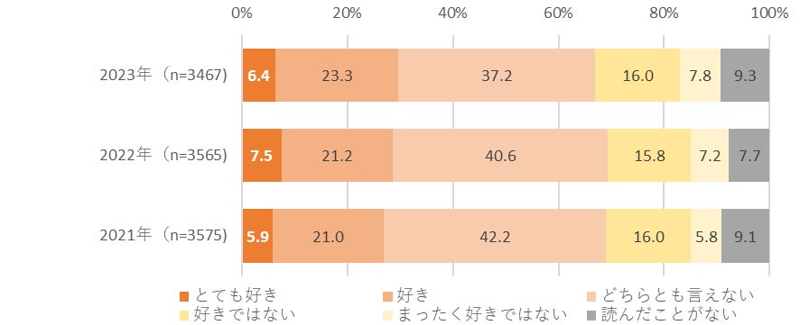 【図表8. 縦スクロールのカラーのマンガに対する好み】