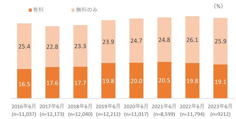 【図表3. 電子書籍利用率の推移】