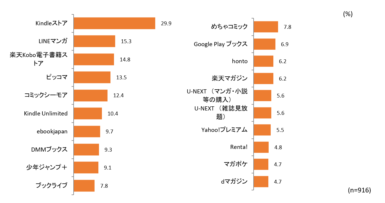 【図表7. 利用している電子書籍サービスやアプリのうち購入・課金したことのあるサービスやアプリ（複数回答、上位20位まで）】