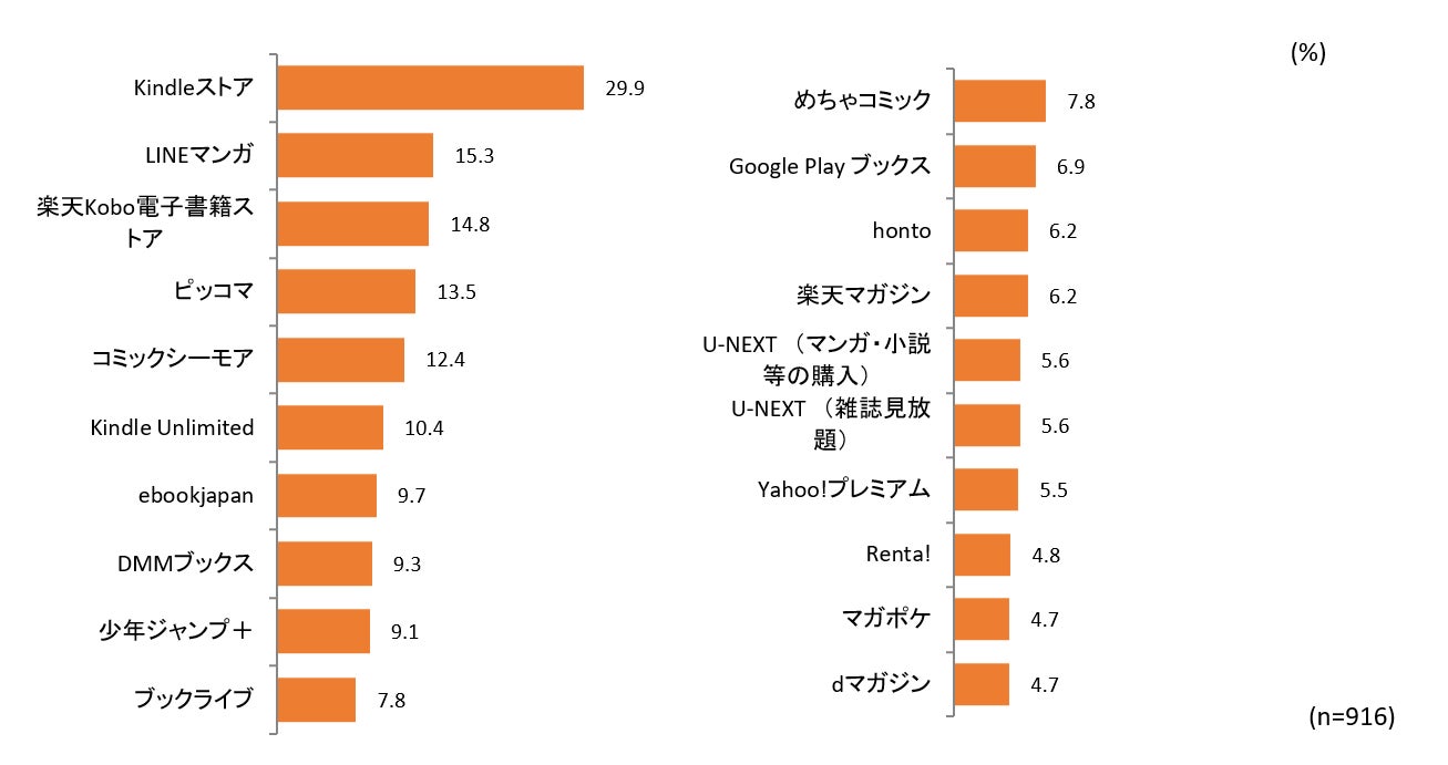 【図表7. 利用している電子書籍サービスやアプリのうち購入・課金したことのあるサービスやアプリ(複数回答、上位20位まで)】