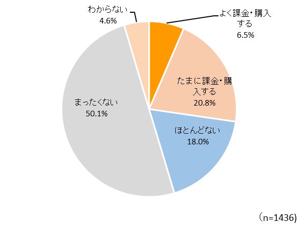 【図表9. 有料電子書籍利用者の縦スクロールカラーマンガの購入頻度】