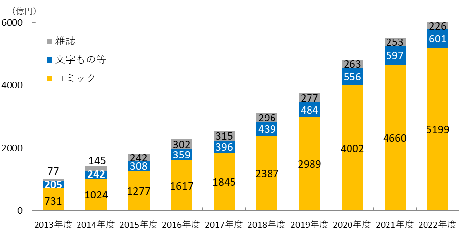 【図表2. 電子書籍市場規模のジャンル別内訳】