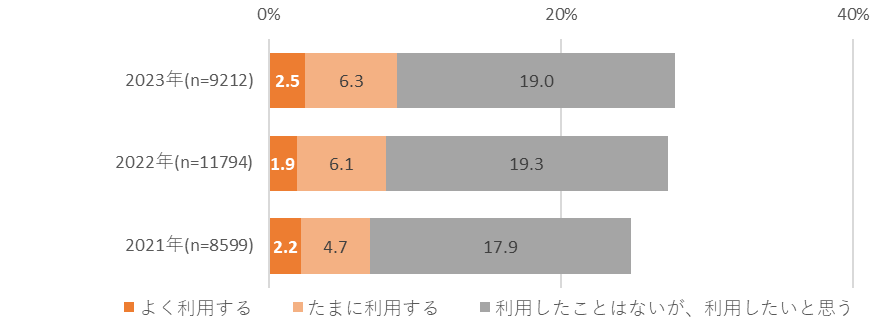 【図表5. オーディオブックの利用経験と利用意向】