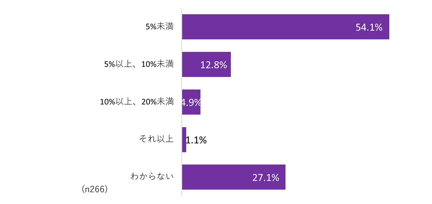 図表7. IT投資予算に占めるデータマネジメントに関わる投資の割合